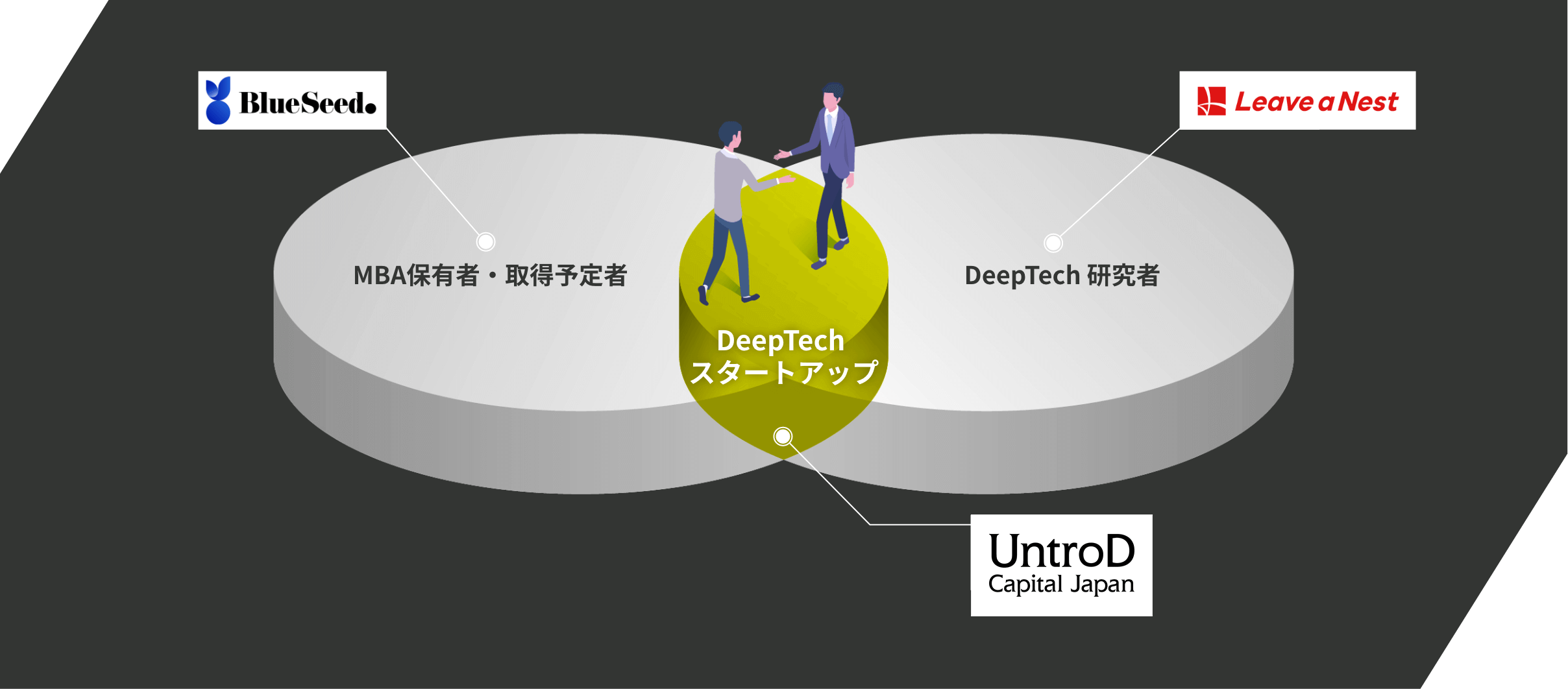 【図表】UntroD Capital Japan、リバネス、Blue Seed. 3者の協業